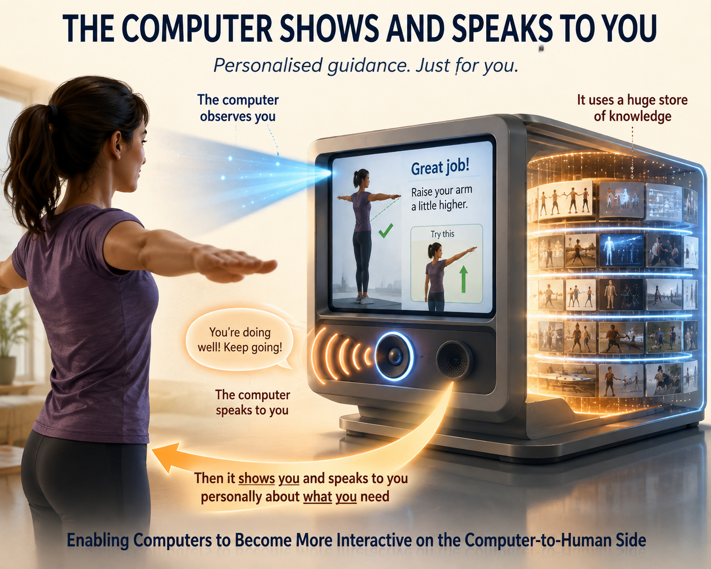 Illustration of the original personalised audio-visual instructional architecture, showing a computer observing an individual, drawing upon stored knowledge, and providing personalised visual and spoken guidance.